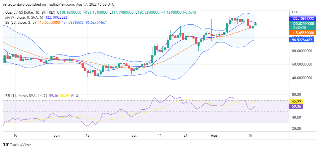 QUANT დღიური ფასის პროგნოზი 17 აგვისტოსთვის: QNT/USD ხარები ცდილობენ ბაზრის დაბრუნებას