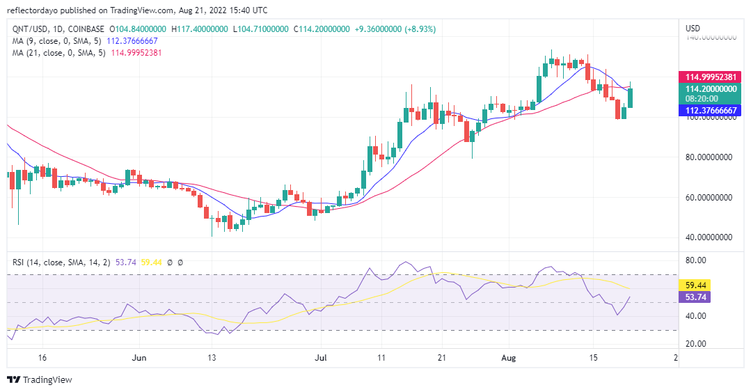 Ramalan Harga Kuantiti Untuk 21 Ogos: Keuntungan Saksama - Pasaran QNT/USD