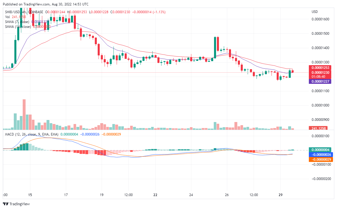 SHIB Attempting a Price Upward Correction, TAMA to pump Furiously