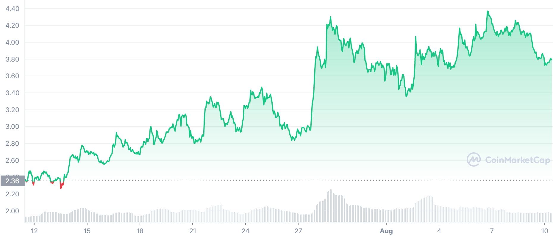 SNX Price Chart