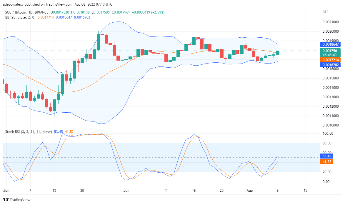 Dự đoán giá Solana Coin vào ngày 8 tháng XNUMX: SOL đang tăng giá ổn định