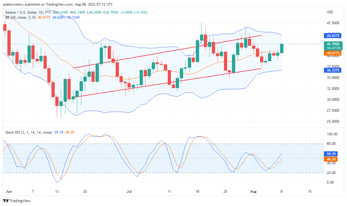 Solana Coin Price Prediction for August 8: SOL is Steadily Rising in Value