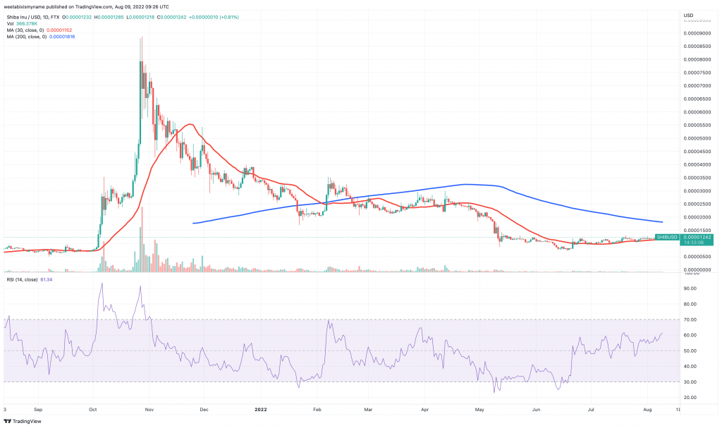 Shiba Inu (SHIB) price chart.