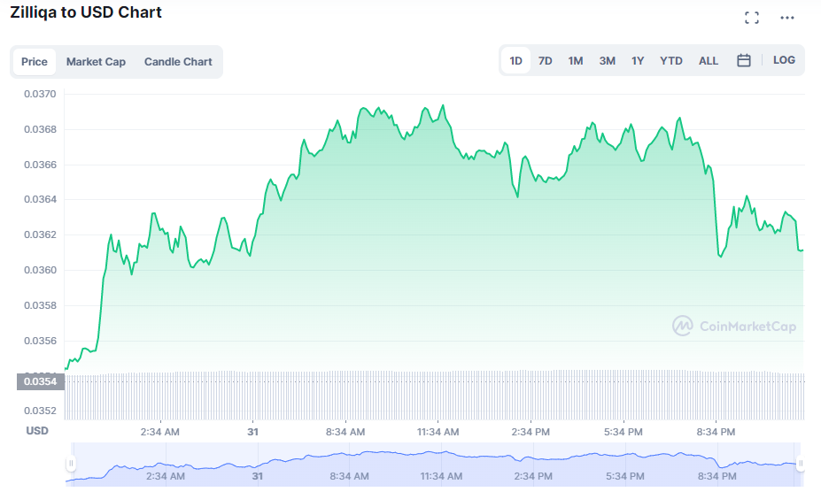 Should I buy Zil crypto