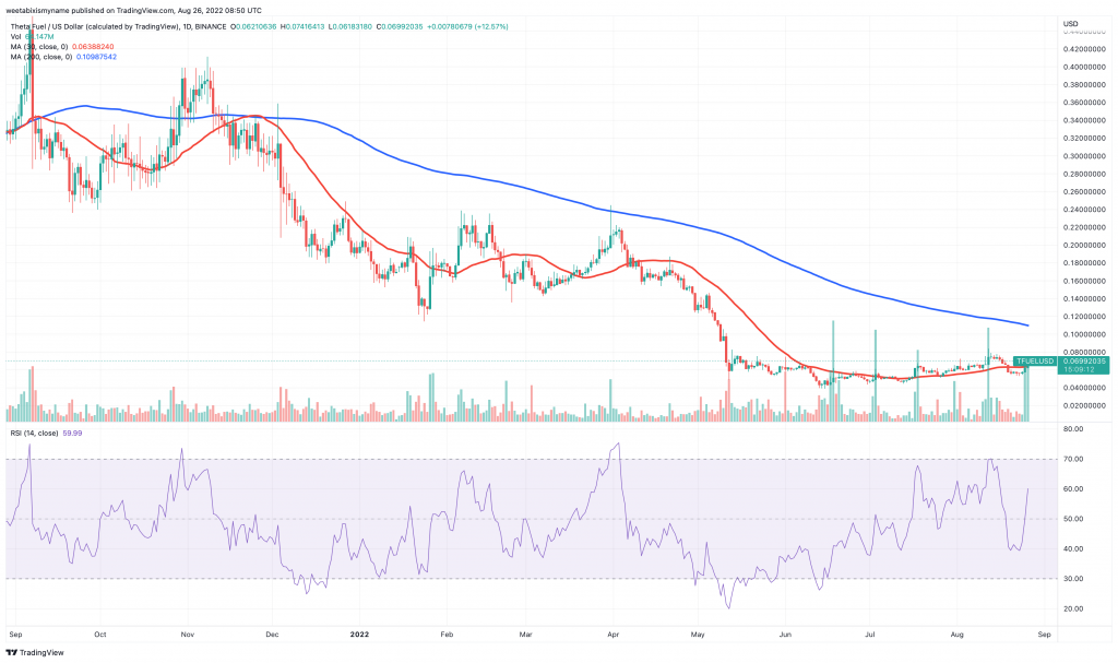 Theta Fuel (TFUEL) price chart - 5 Best Cryptocurrency to Buy for the Weekend Rally.