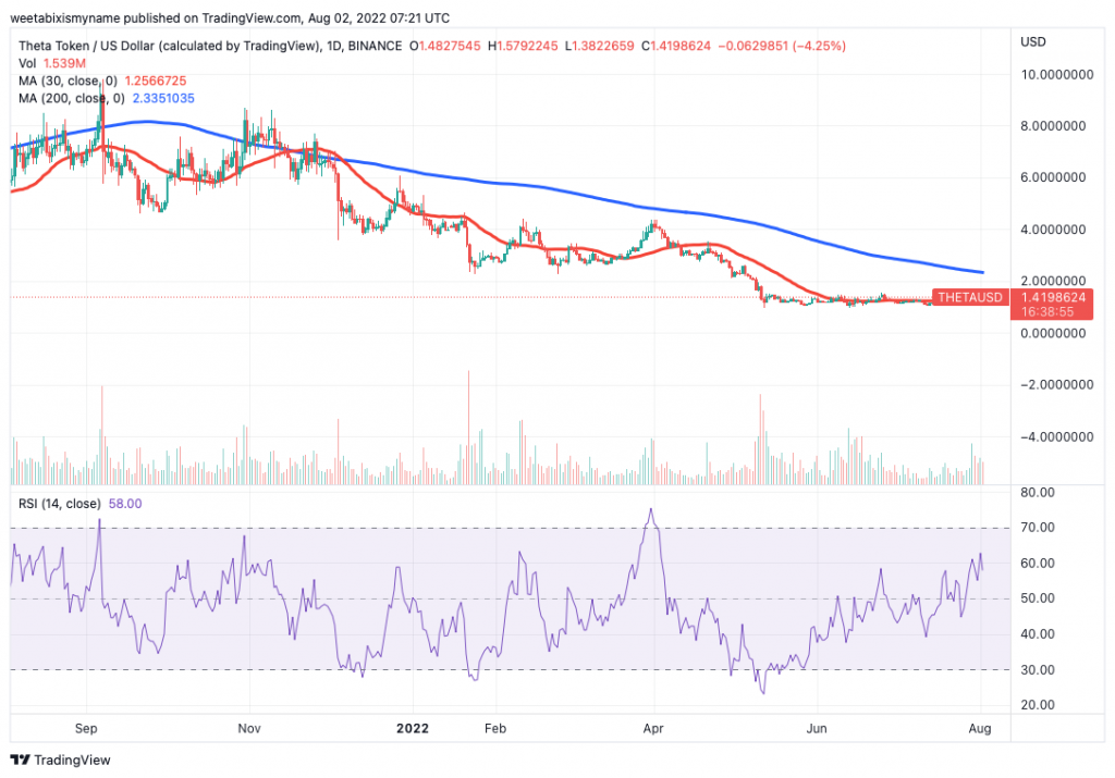 Theta Network (THETA) price chart - 5 Best Low Price Cryptocurrencies to Buy.