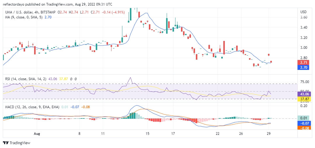 Universal Market Price Prediction for 29th of August: UMA/USD Bulls Losing Out Too Soon