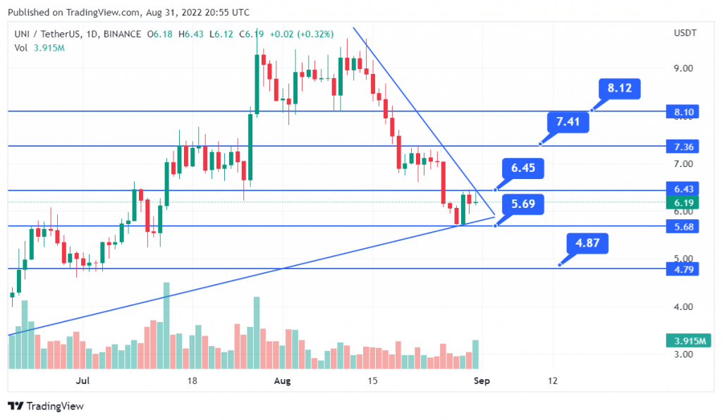 Uniswap Price Chart 