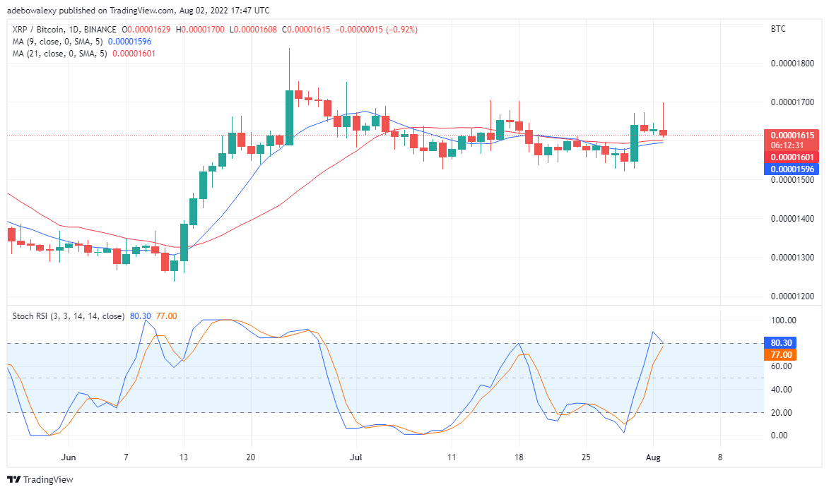 پیش‌بینی قیمت ریپل کوین برای 3 آگوست: XRP در حال آماده شدن برای یک روند نزولی است