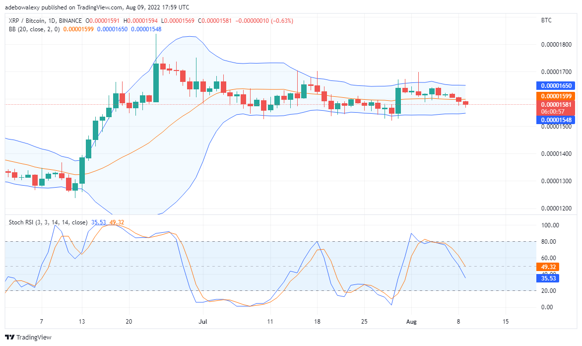 XRP Price Prediction for August 10th: Ripple Is Trending Downwards