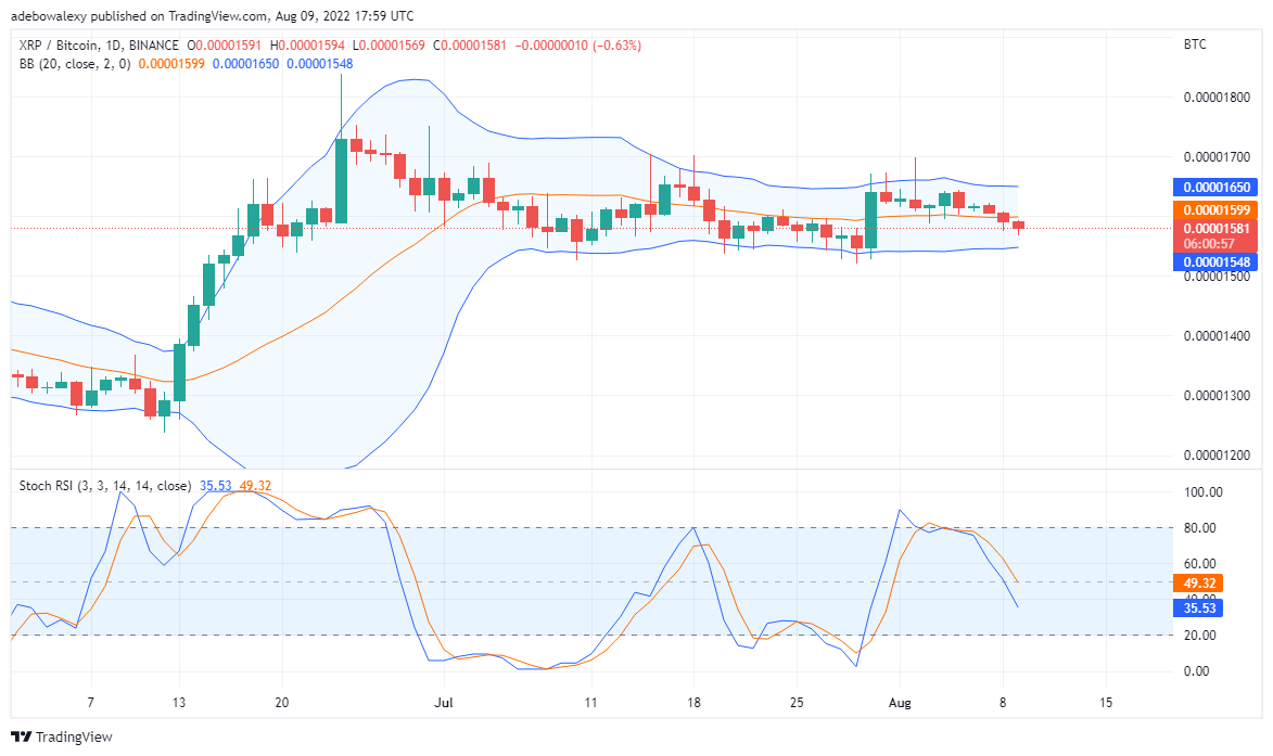 XRP prezioen iragarpena abuztuaren 10erako: Ripple beheranzko joera da