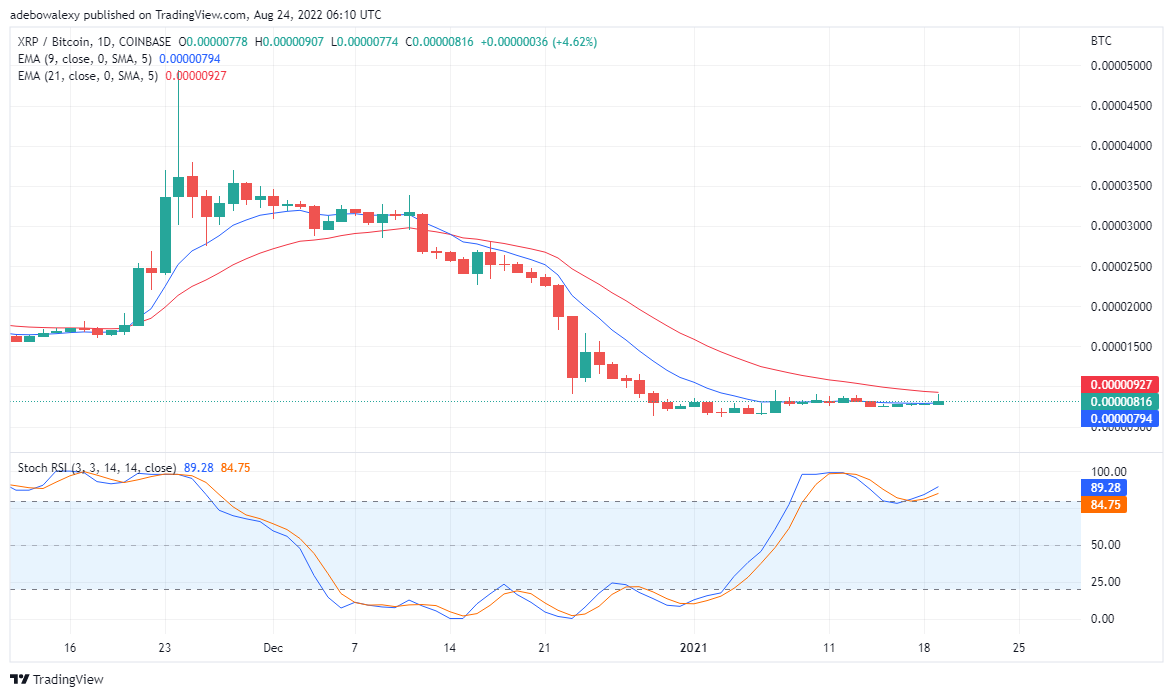 Ripple Price Analysis: Xrp/USD Is Claiming Minimal Gains  On the XRP/BTC daily chart, the pair is managing to record minimal value gains. This is portrayed by the appearance of many tiny bullish c