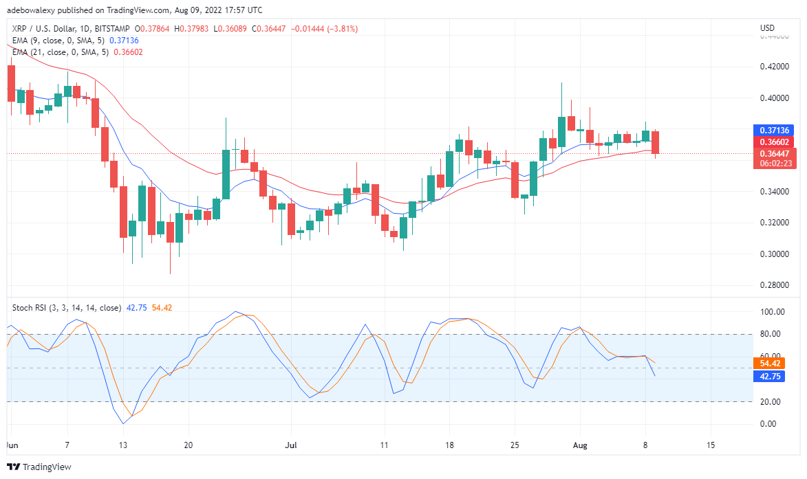 XRP Price Prediction for August 10th: Ripple Is Trending Downwards