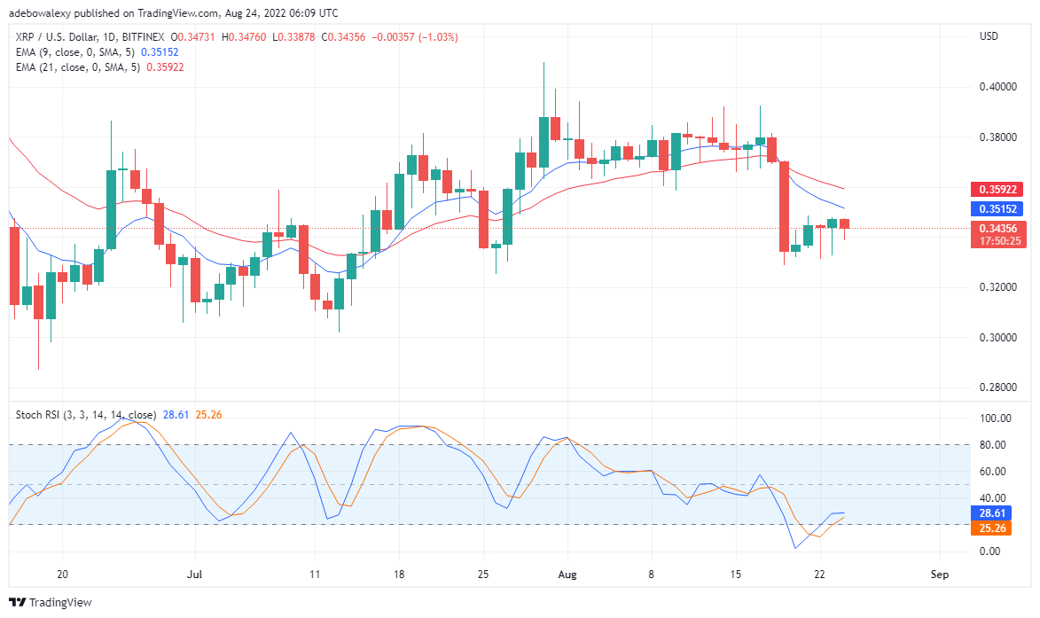 Ripple Price Analysis: Xrp/USD Is Claiming Minimal Gains  On the XRP/BTC daily chart, the pair is managing to record minimal value gains. This is portrayed by the appearance of many tiny bullish c