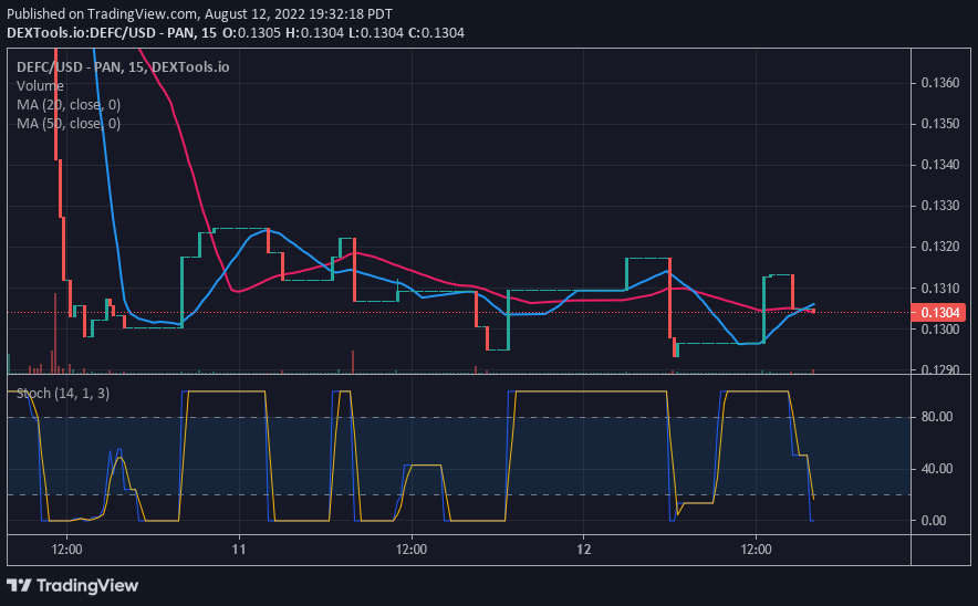 Defi Coin-prijsprognose: DEFC-kraampjes dalen omdat het kopers aantrekt in de oversold-regio