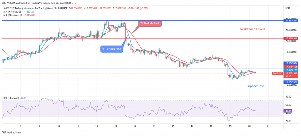 AVAX Price Breaks Down $17 Support Level, TAMA Exchange Listings Soon