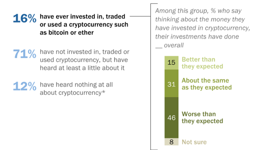 16 percent investors in crypto