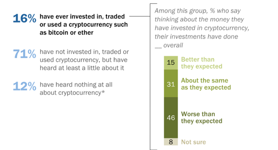 ນັກລົງທຶນ 16 ເປີເຊັນໃນ crypto