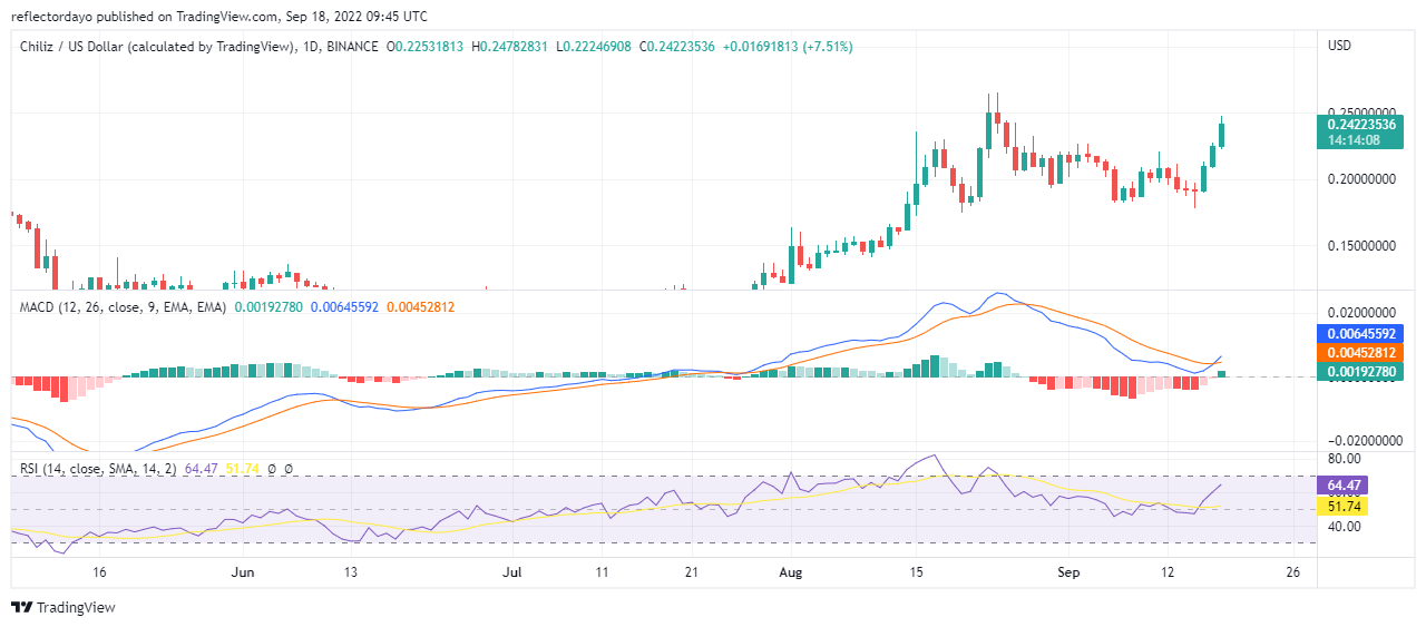 ניתוח מחירי Chiliz ל-18 בספטמבר: CHZ/USD Sky Rockets