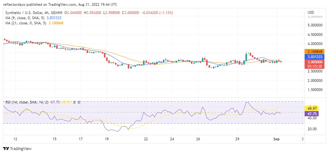 Synthetix Price Analysis for 1st of September: SNX/USD Consolidates Below 21-Day Moving Average