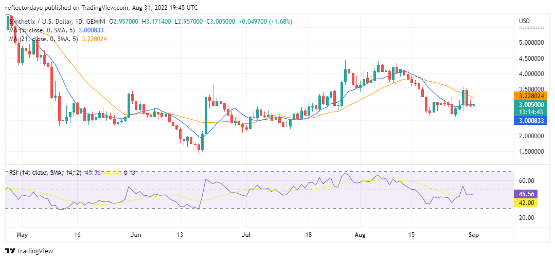 Synthetix Price Analysis for 1st of September: SNX/USD Consolidates Below 21-Day Moving Average