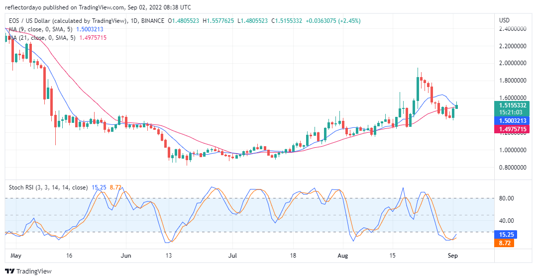 EOS Price Analysis for 2nd of September: EOS/USD Finds New High Support at $1.3747481 