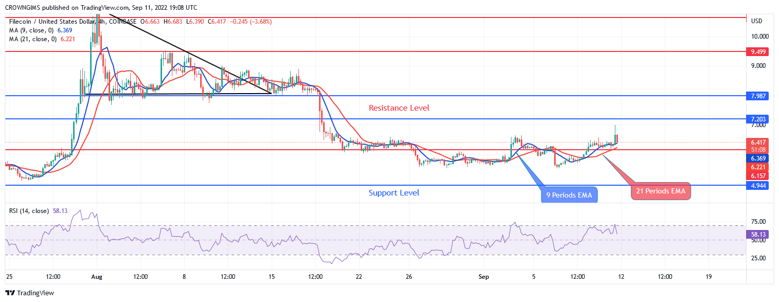 Filecoin Price Is Heading Towards Resistance Level of $7.20