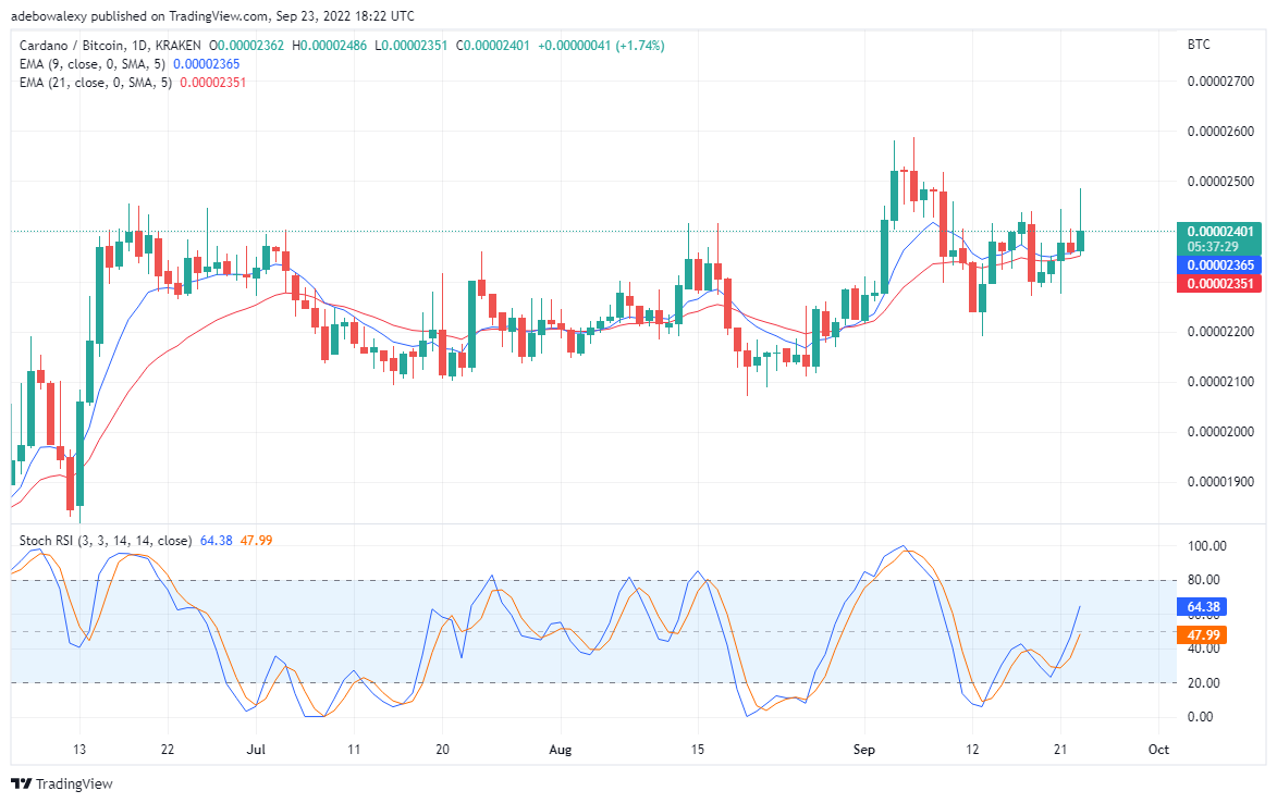 Cardano ถูกตั้งค่าให้ย้อนกลับการต้านทานที่สูงขึ้น Tamadoge แข็งแกร่งขึ้น