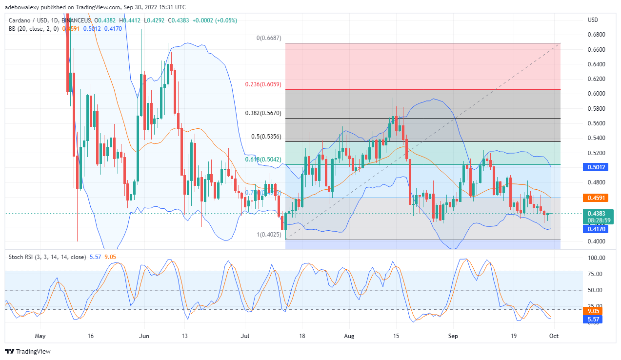 Cardano Price Analysis: ADA Attempting to Obtain a Strong Support