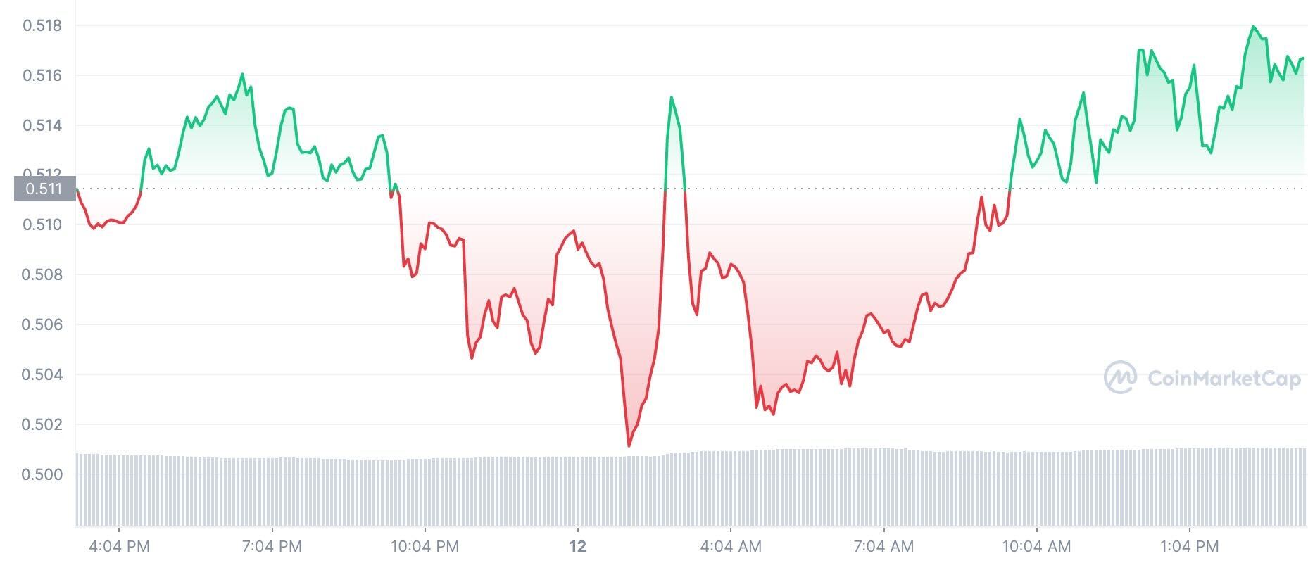 ADA Price Chart