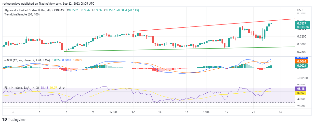 Analiza cen Algorand na dzień 22 września: ALGO/USD celuje w poziomy oporu 0.3600 USD