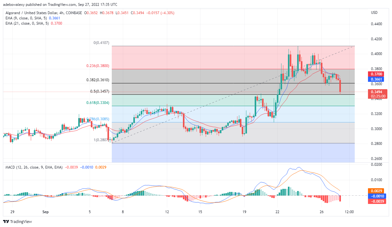 Algorand Value Analysis: ALGO Bears Are Regaining Control