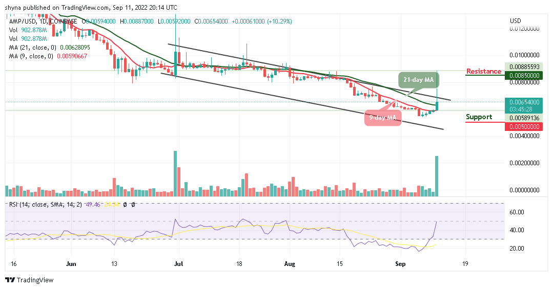 AMP Bulls Could Break Above $0.65, TAMA Rise Significantly