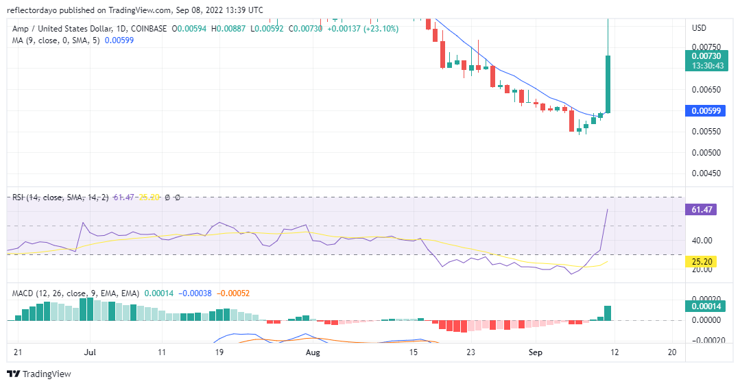 Amp Price Analysis for 11th of September: AMP/USD Strong Bullish Move Smashes Through The $0.00700 Resistance Level