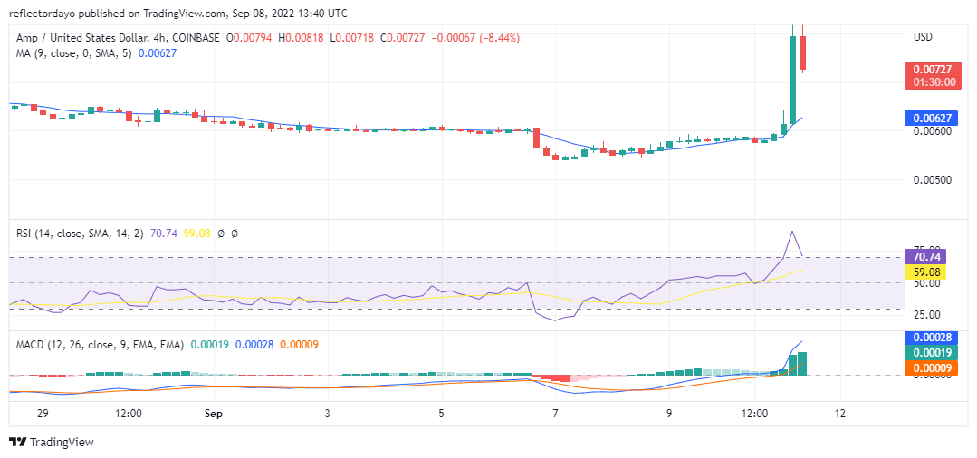 Amp Price Analysis for 11th of September: AMP/USD Strong Bullish Move Smashes Through The $0.00700 Resistance Level