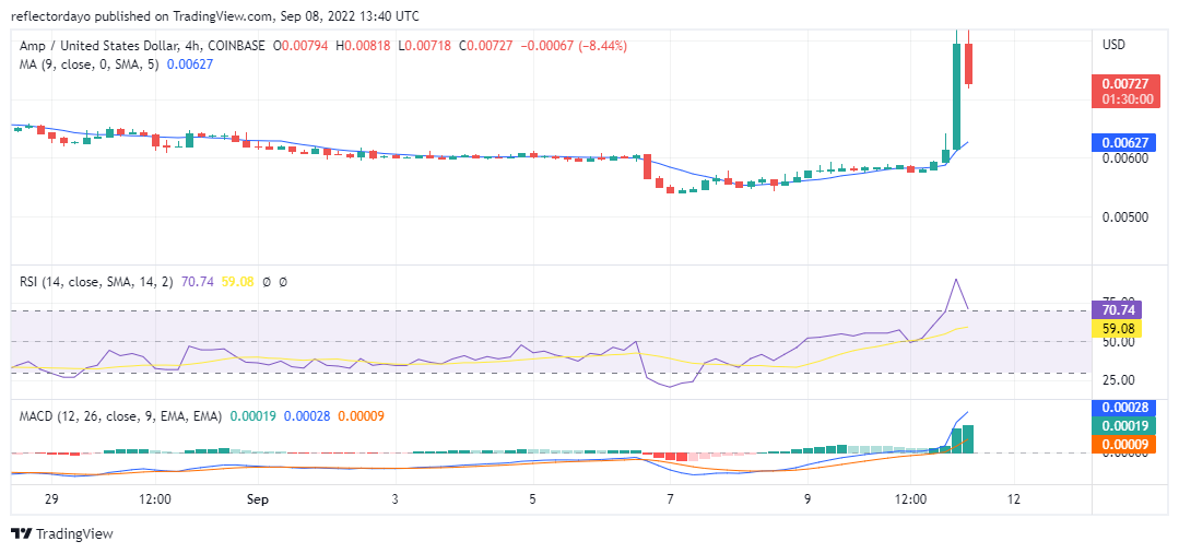 Amp-Preisanalyse für den 11. September: AMP/USD starke Aufwärtsbewegung durchbricht die Widerstandsmarke von 0.00700 $