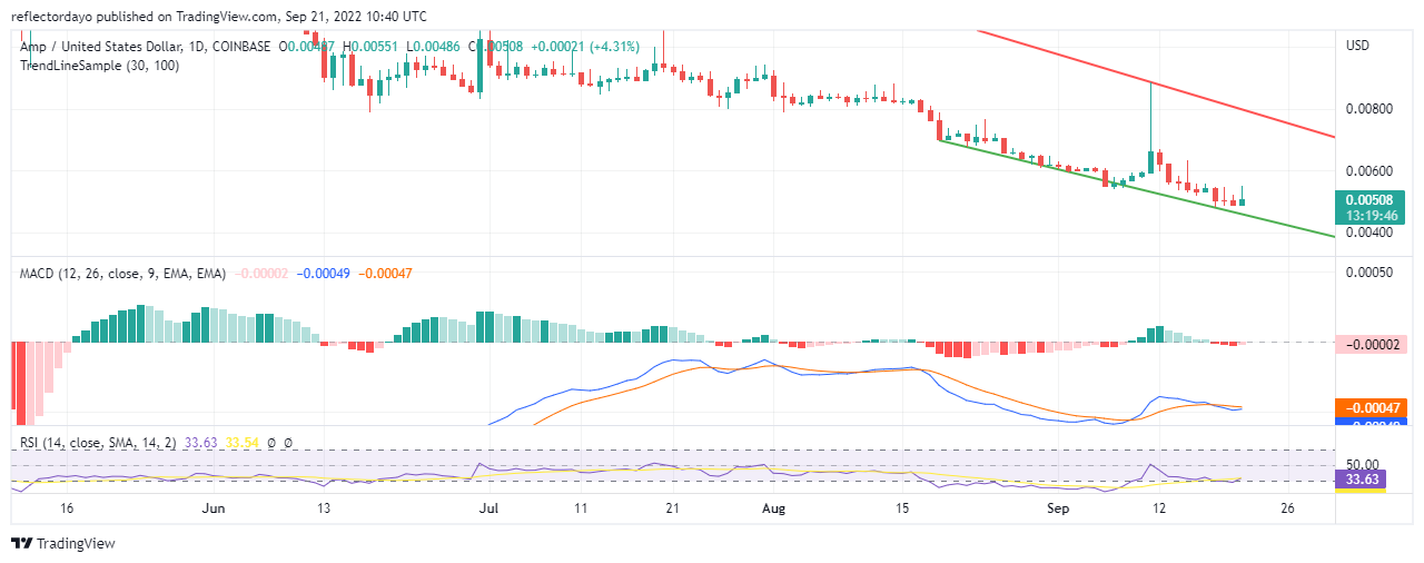 Análise de preço de amp para 21 de setembro: AMP/USD em alta empurrando touros para fora