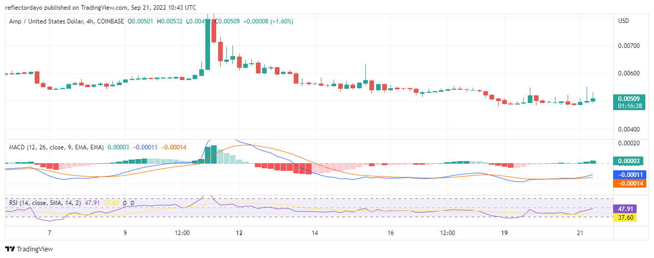 Análise de preço de amp para 21 de setembro: AMP/USD em alta empurrando touros para fora