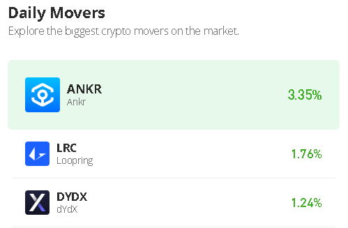ANKR Approaches $0.040 Level; TAMA, Buy and Buy Long!