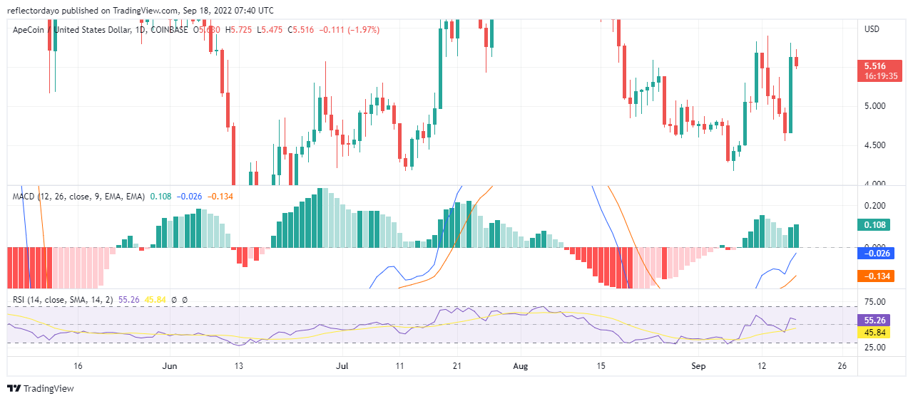 Analýza ceny Apecoinu pro 18. září: APE/USD byl odmítnut na úrovni odporu 5.710 $