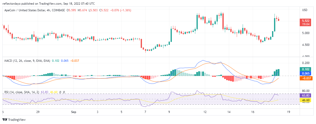 Apecoin Price Analysis for 18th of September: APE/USD Gets Rejected at $5.710 Resistance Level
