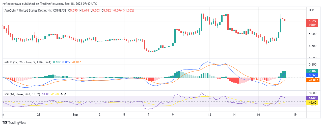 ການວິເຄາະລາຄາ Apecoin ສໍາລັບວັນທີ 18 ກັນຍາ: APE/USD ໄດ້ຮັບການປະຕິເສດຢູ່ທີ່ $5.710 ລະດັບ Resistance