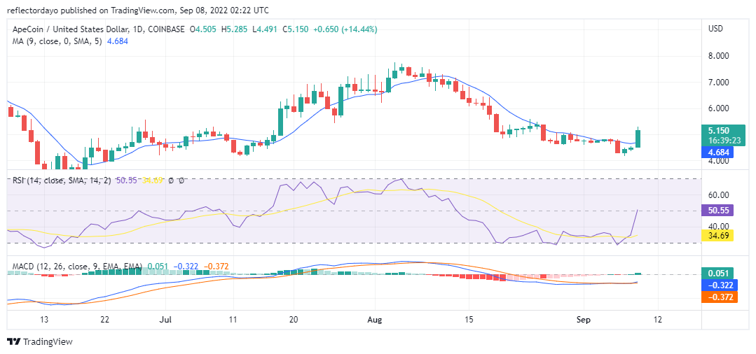 ApeCoin Price Analysis for 9th of September: APE/USD Breaks The Flat Market