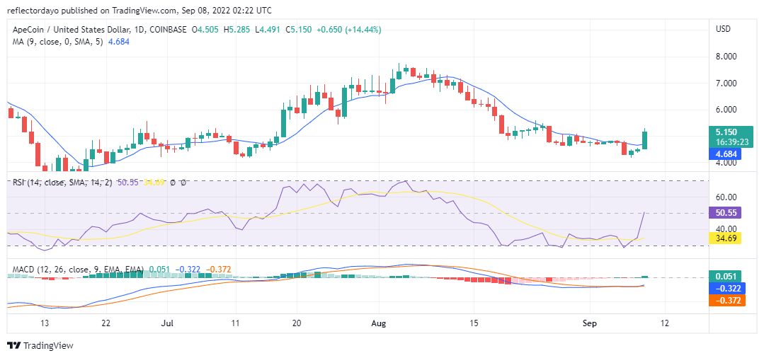 ApeCoin cenu analīze 9. septembrī: APE/USD salauž dzīvokli tirgū