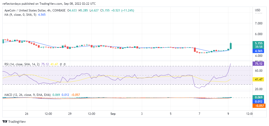 ApeCoin Price Analysis for 9th of September: APE/USD Breaks The Flat Market