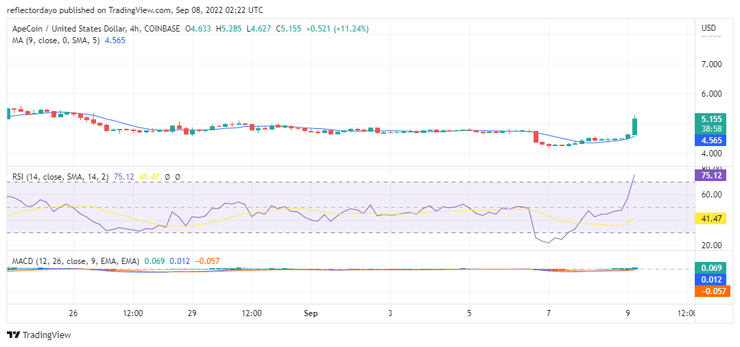 Analiza cijena ApeCoin-a za 9. septembar: APE/USD probija ravno tržište