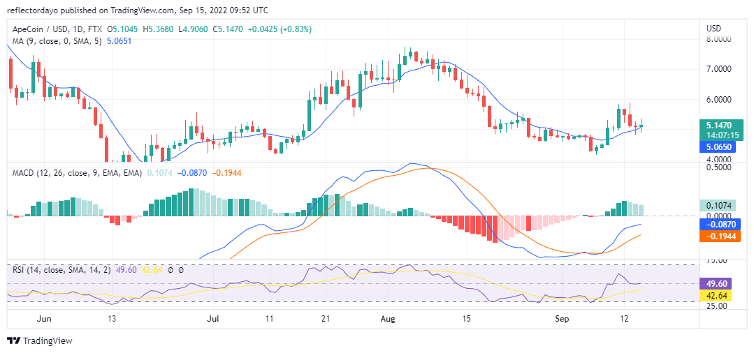 Apecoin Price Analysis for 15th of September: APE/USD Is Struggling to Break Away From the Price Support of $5.0805