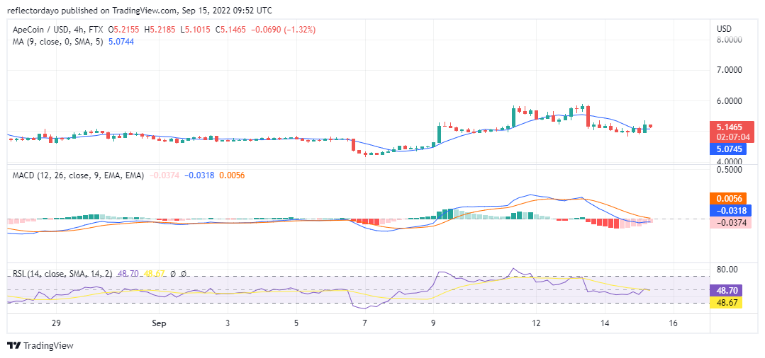 Apecoin Price Analysis for 15th of September: APE/USD Is Struggling to Break Away From the Price Support of $5.0805
