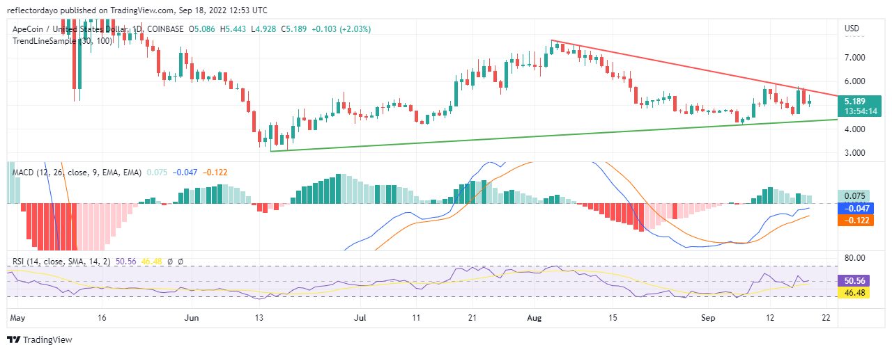 การวิเคราะห์ราคา Apecoin สำหรับวันที่ 19 กันยายน: ราคาตลาด APE/USD กำลังรวมเข้าด้วยกัน