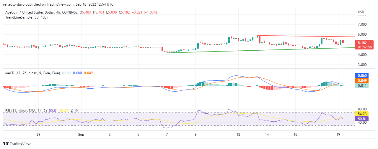 Apecoini hinnaanalüüs 19. septembril: APE/USD turuhind konsolideerub